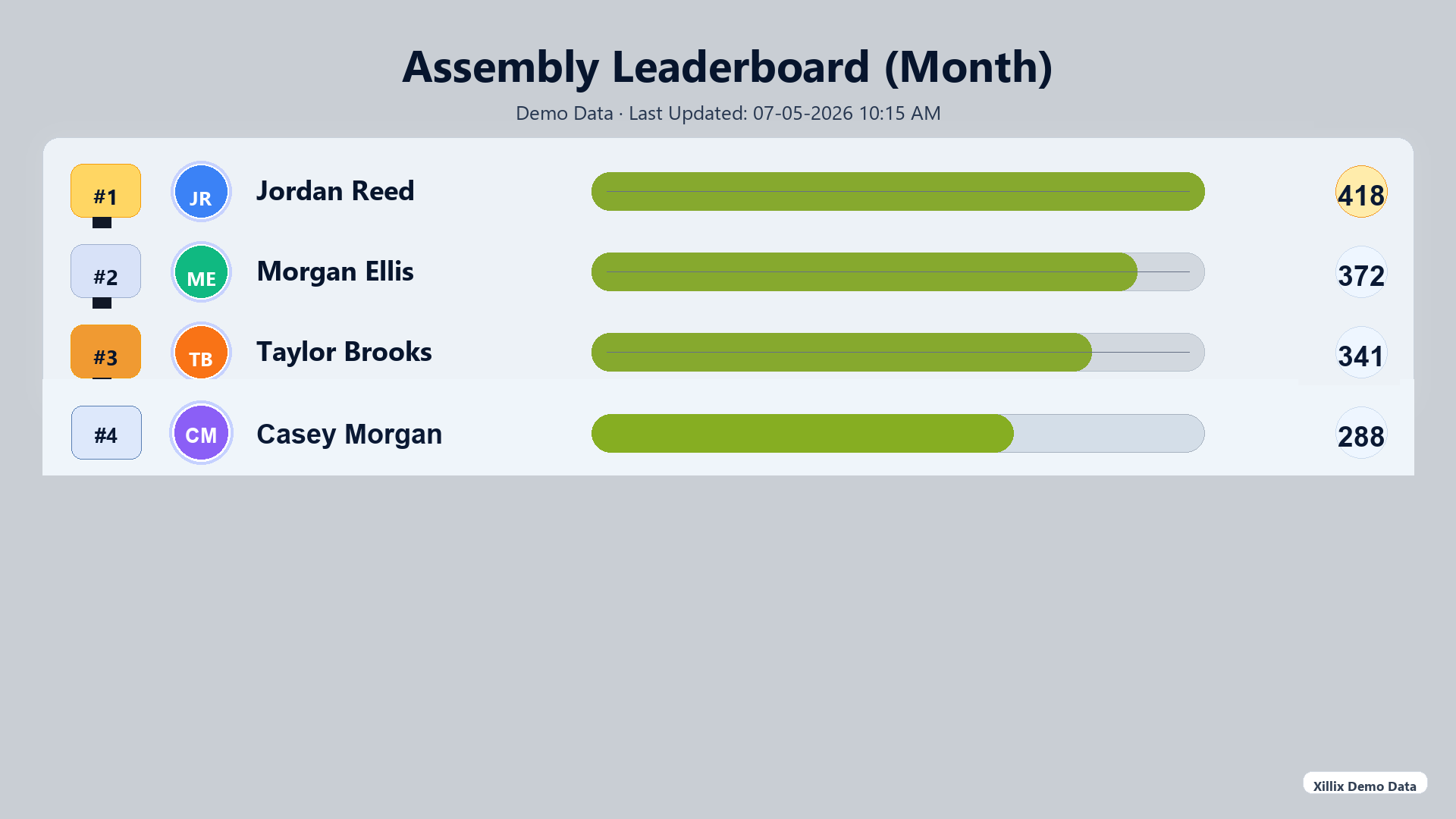 Sanitized demo monthly assembly leaderboard using fictional names and representative totals