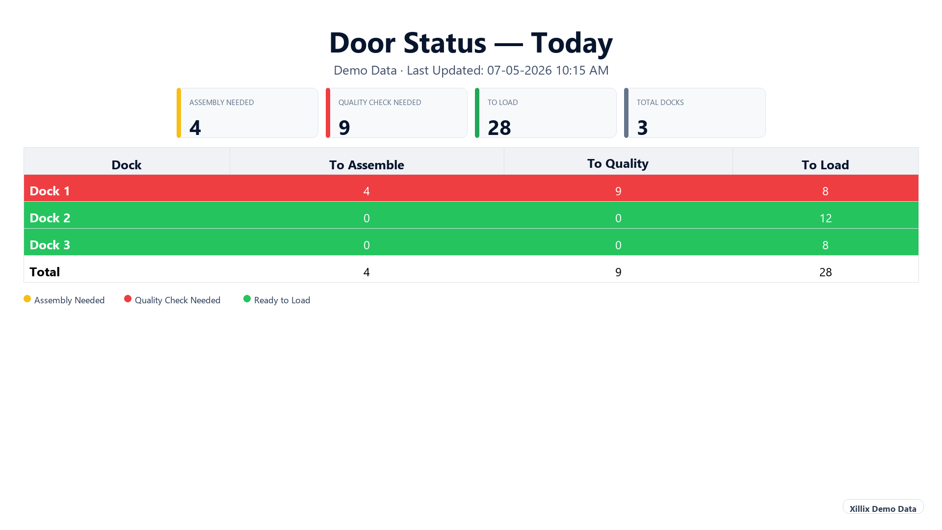 Sanitized demo dashboard showing dock doors grouped by status for today