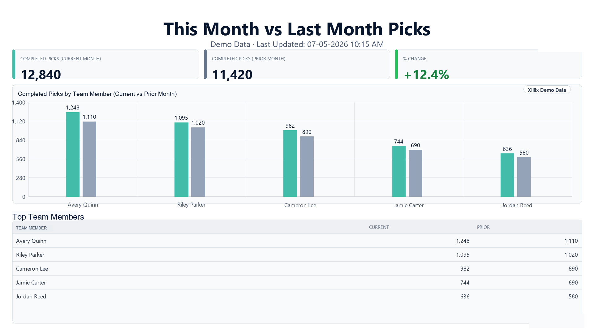 Sanitized demo dashboard comparing current and prior-month completed picks