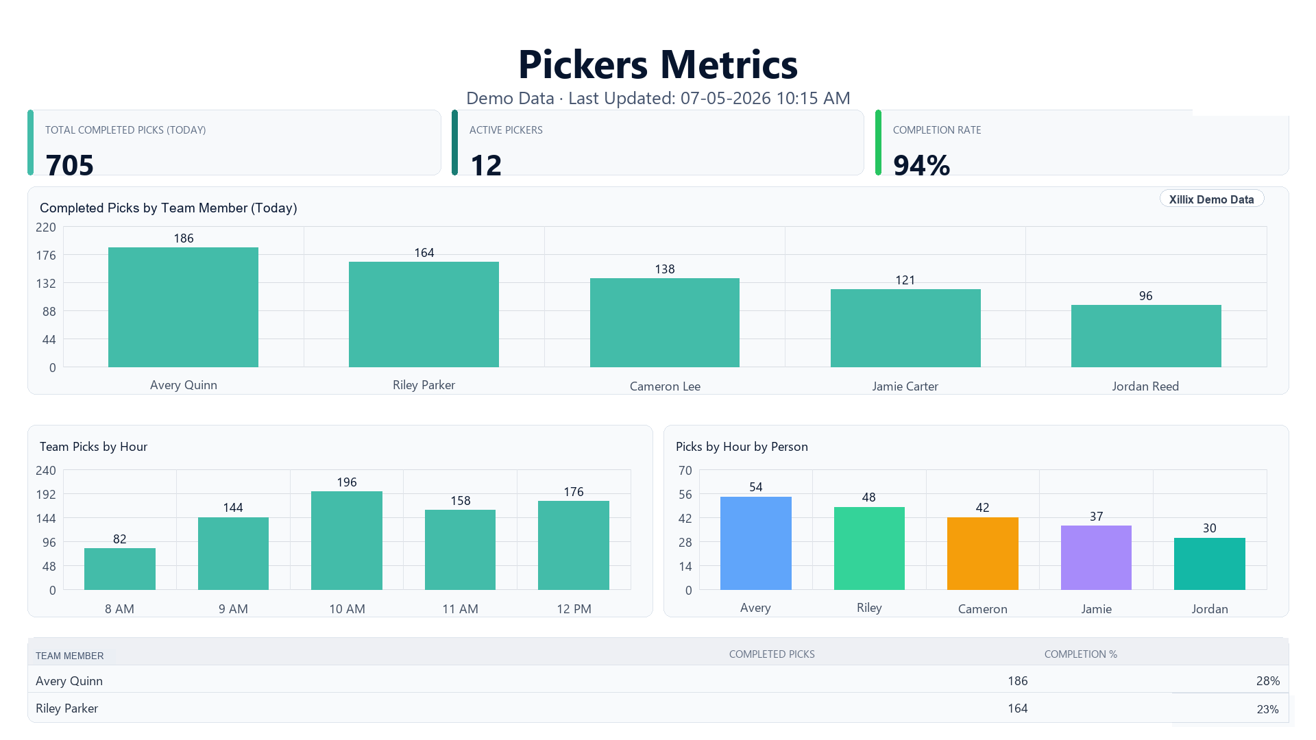 Sanitized demo dashboard showing picker totals, hourly activity, and team contribution