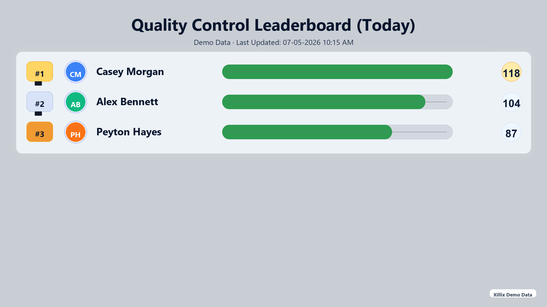 Sanitized demo quality-control leaderboard using fictional names and representative totals