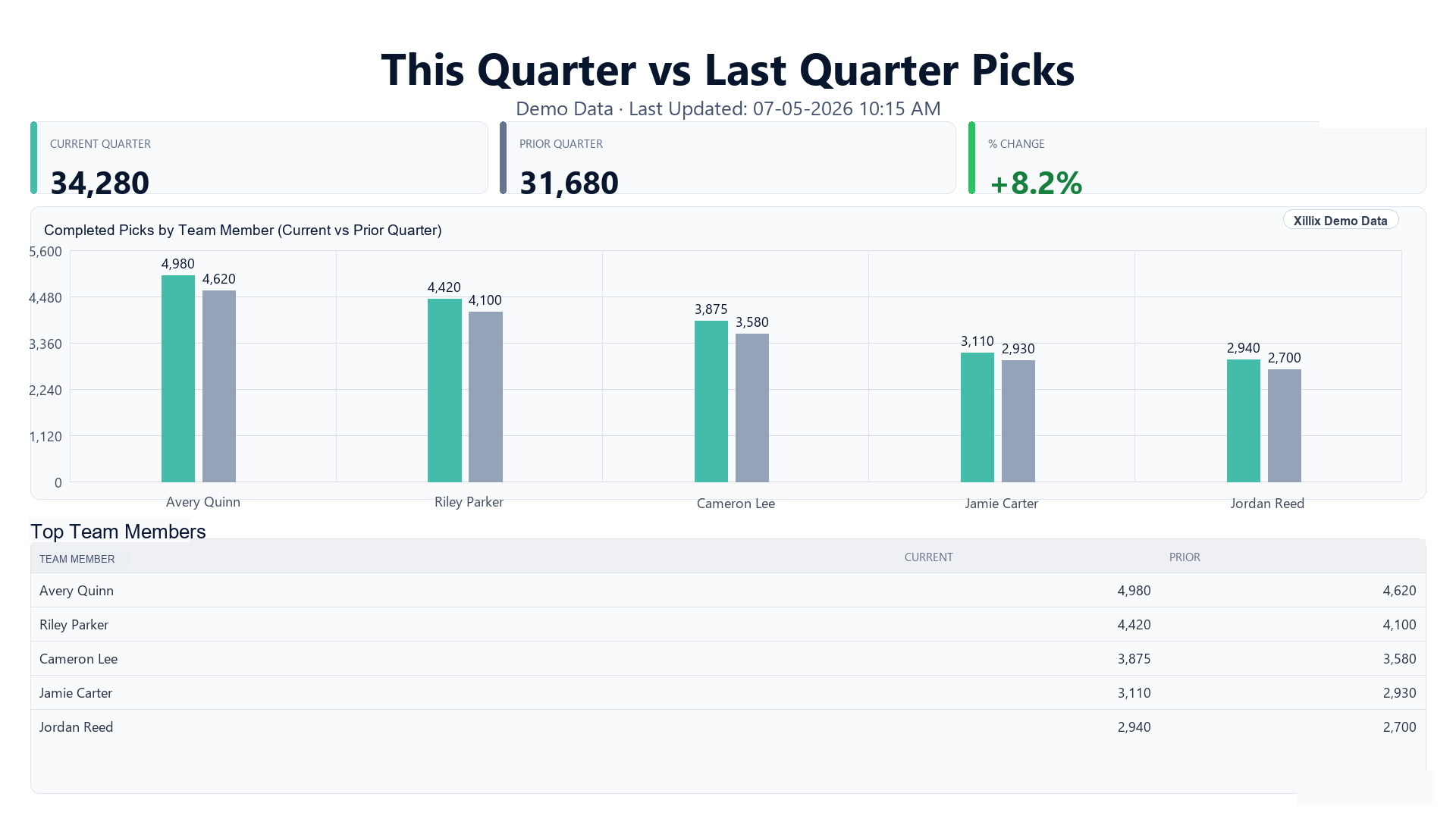 Sanitized demo dashboard comparing current and prior-quarter completed picks