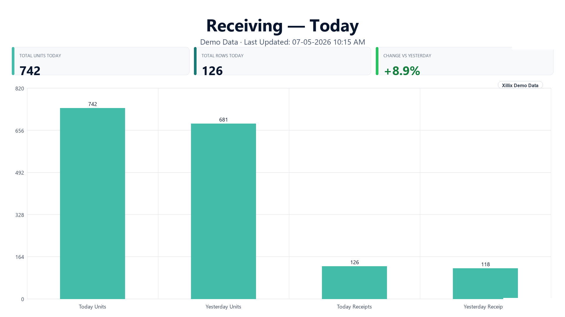 Sanitized demo dashboard showing receiving activity for today and the prior day